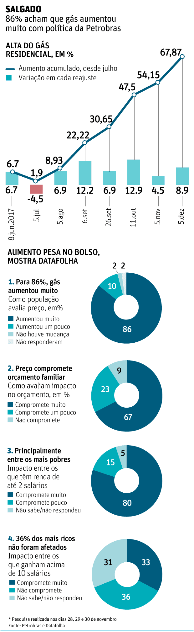 Gás abala orçamento de 67% dos brasileiros, mostra Datafolha