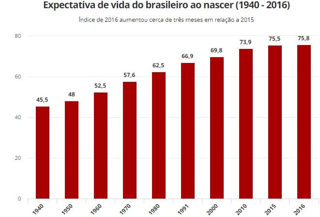 Expectativa de vida no país sobe para 75,8 anos