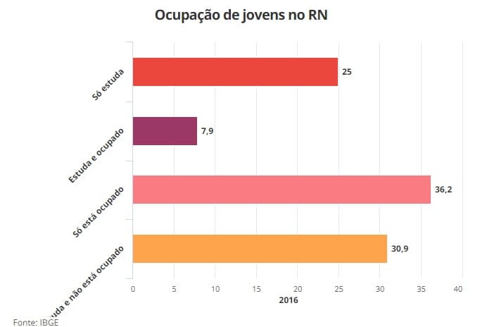 IBGE: 30,9% dos jovens no RN não trabalham nem estudam