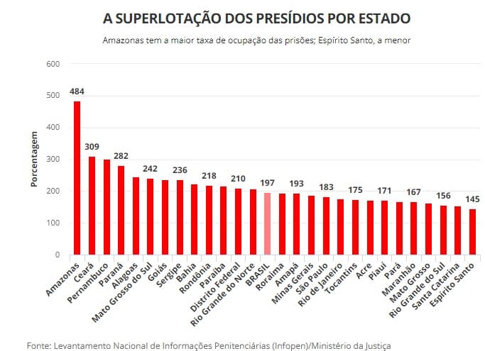 Brasil dobra o número de presos em 11 anos; 40% sem julgamento