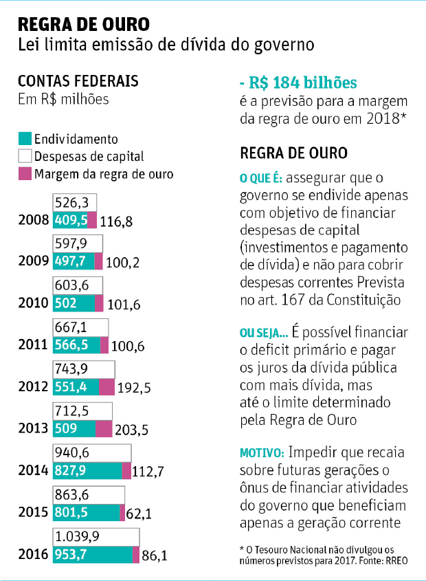 Governo prepara PEC para mudar ‘regra de ouro' do gasto público