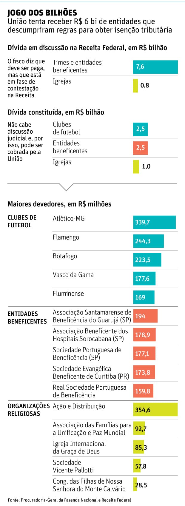 União cobra R$ 14,4 bi em dívidas de igrejas, clubes e grupos assistenciais