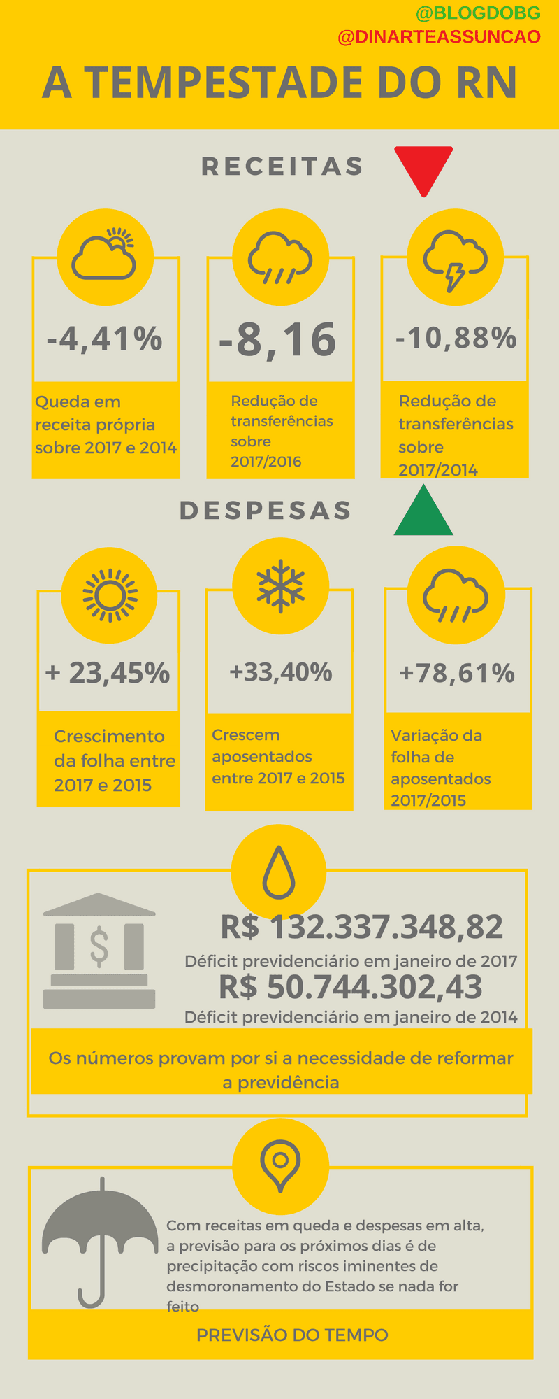 REALIDADE NUA E CRUA: Infográfico expõe de maneira definitiva a crise fiscal do RN