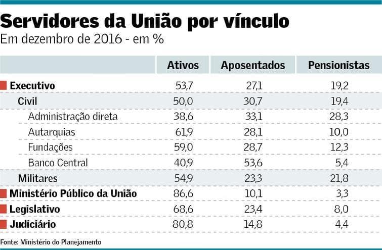 Pedidos de aposentadoria de servidores crescem 50%