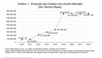 Auxílio-moradia vai custar mais de R$ 2 bilhões; Justiça trabalhista, Itamaraty e MP puxam gastos