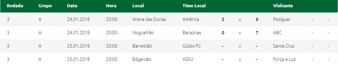 Com ABC líder após goleada acachapante sobre o Baraúnas, veja resultados e classificação do 1º turno do estadual