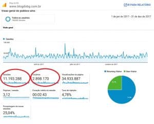 BLOGDOBG atinge mais de 11 milhões de acessos e cresce 22% em 2017