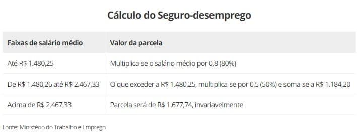 Seguro-desemprego sobe 2,07%; maior parcela vai a R$ 1.677