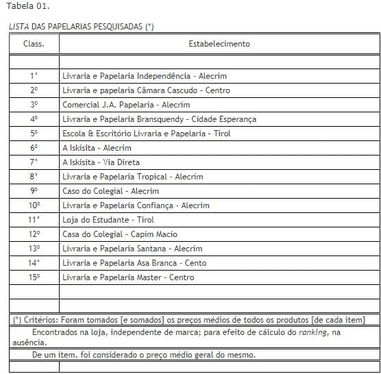 Diferença de preço de material escolar em Natal entre estabelecimentos pode chegar a 80%