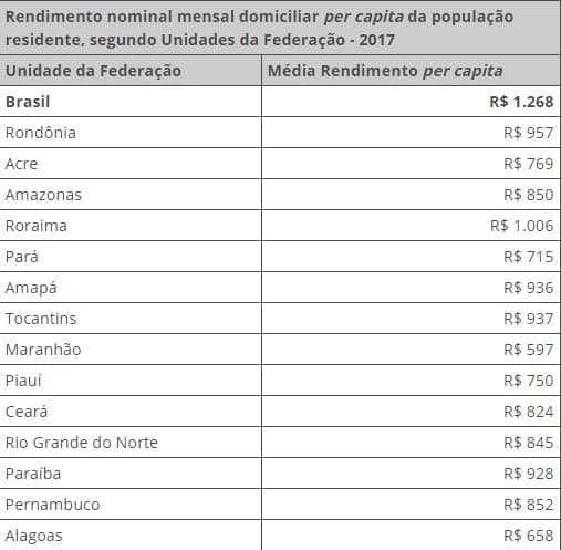 RN foi de R$ 845,00: Renda familiar per capita no Brasil em 2017 foi de R$ 1.268, segundo IBGE