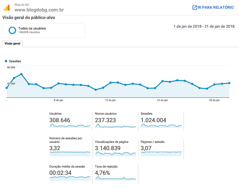 BG ultrapassa mais de 1 milhão de acessos e 3 milhões de páginas visualizadas em Janeiro. 308 mil pessoas acessaram o Blog no 1º mês de 2018