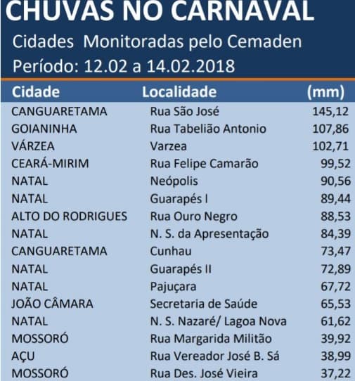 Veja volumes de chuvas em Natal e algumas cidades entre essa segunda e quarta