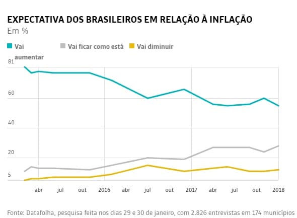 Pessimismo com economia atinge menor nível em três anos