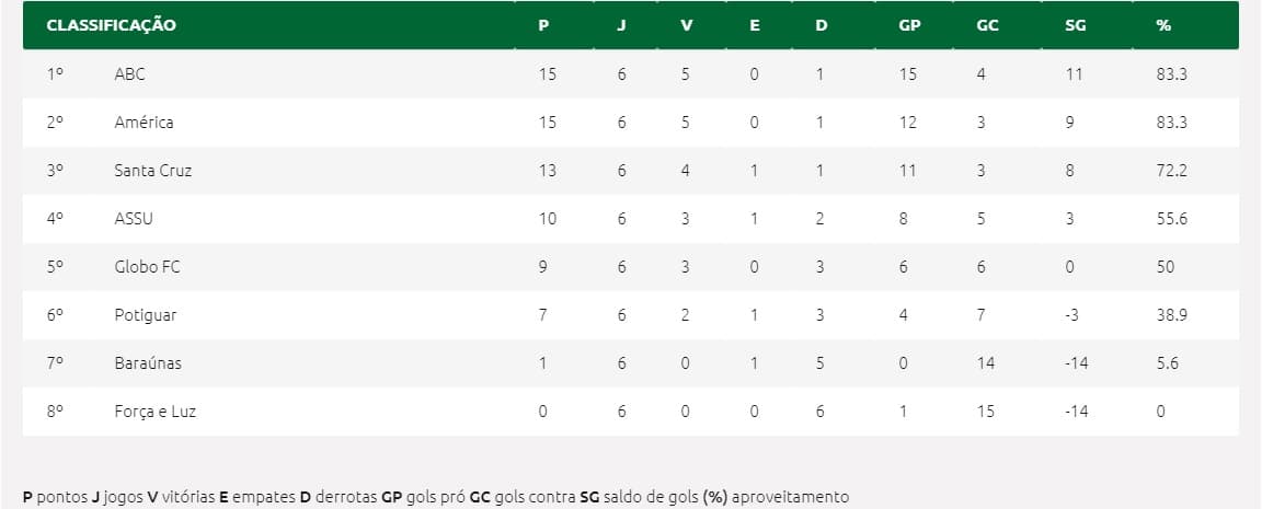 Restando uma rodada para o término do 1º turno, confira a classificação do Campeonato Potiguar