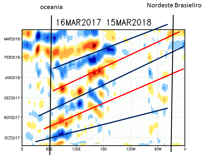 Meteorologia da EMPARN explica a ocorrência do veranico neste mês de março; chuvas poderão voltar a acontecer