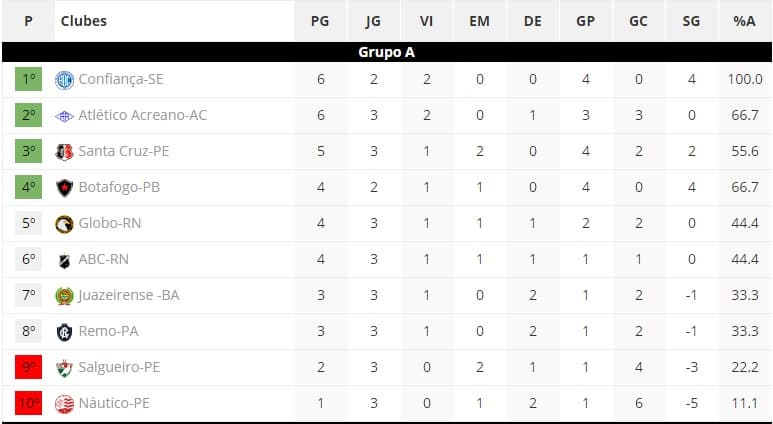 Confira os resultados do fim de semana e a classificação da Série C