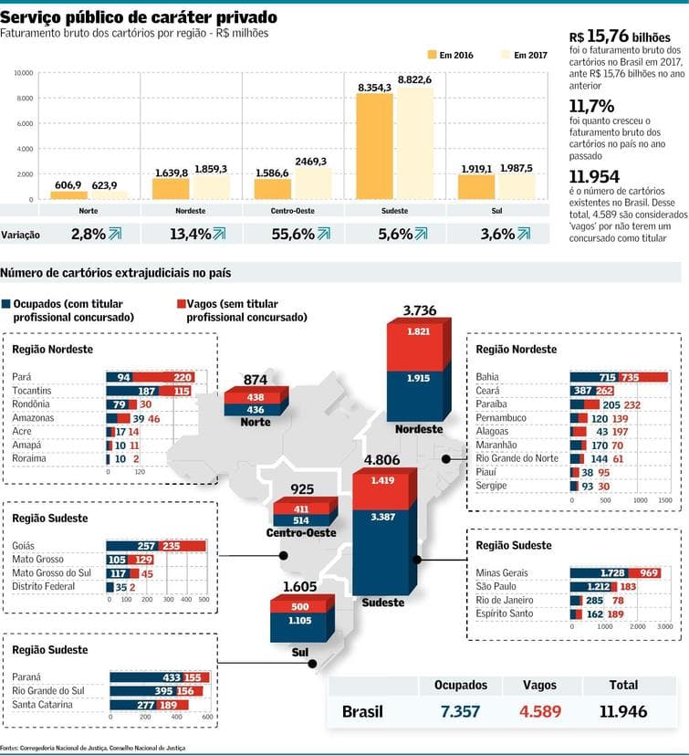 Faturamento dos cartórios no RN em 2017 foi de R$ 104,7 milhões