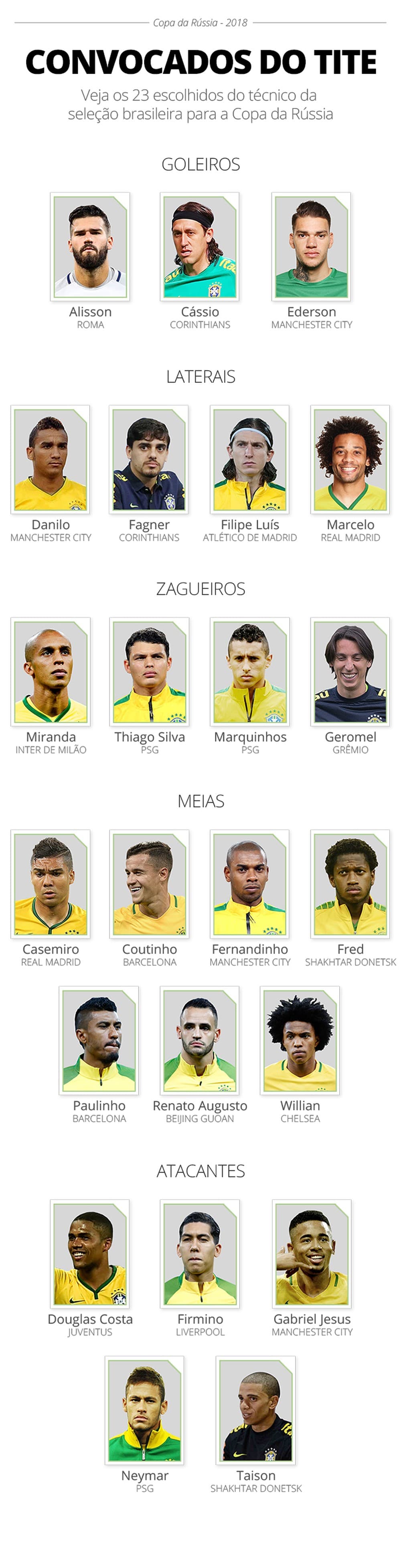 Confira o perfil dos brasileiros convocados para a Copa do Mundo