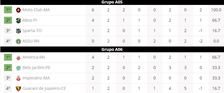 Confira classificação de potiguares na Série D e jogos da próxima rodada