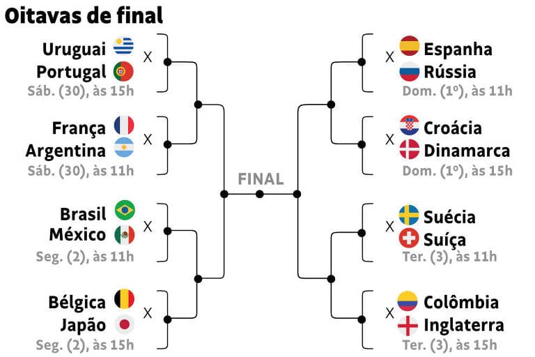 FIM DA 1ª FASE. AGORA É MATA-MATA: Confira confrontos, dias, horários e locais das oitavas de final da Copa