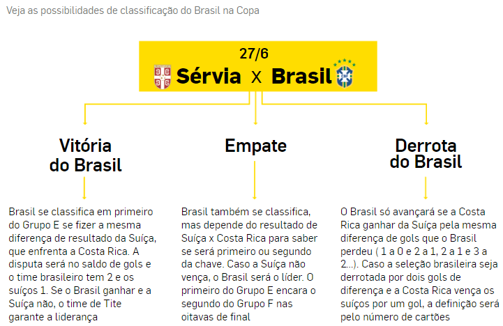 Saiba o que precisa acontecer para o Brasil se classificar às oitavas de final