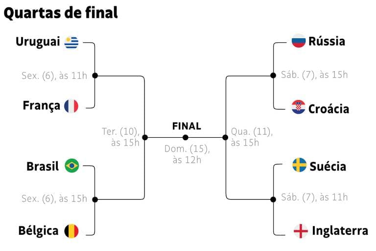 PROGRAME-SE. (Copa do Mundo): fase quartas de final começa nesta sexta; veja duelos, com destaque para Brasil e Bélgica