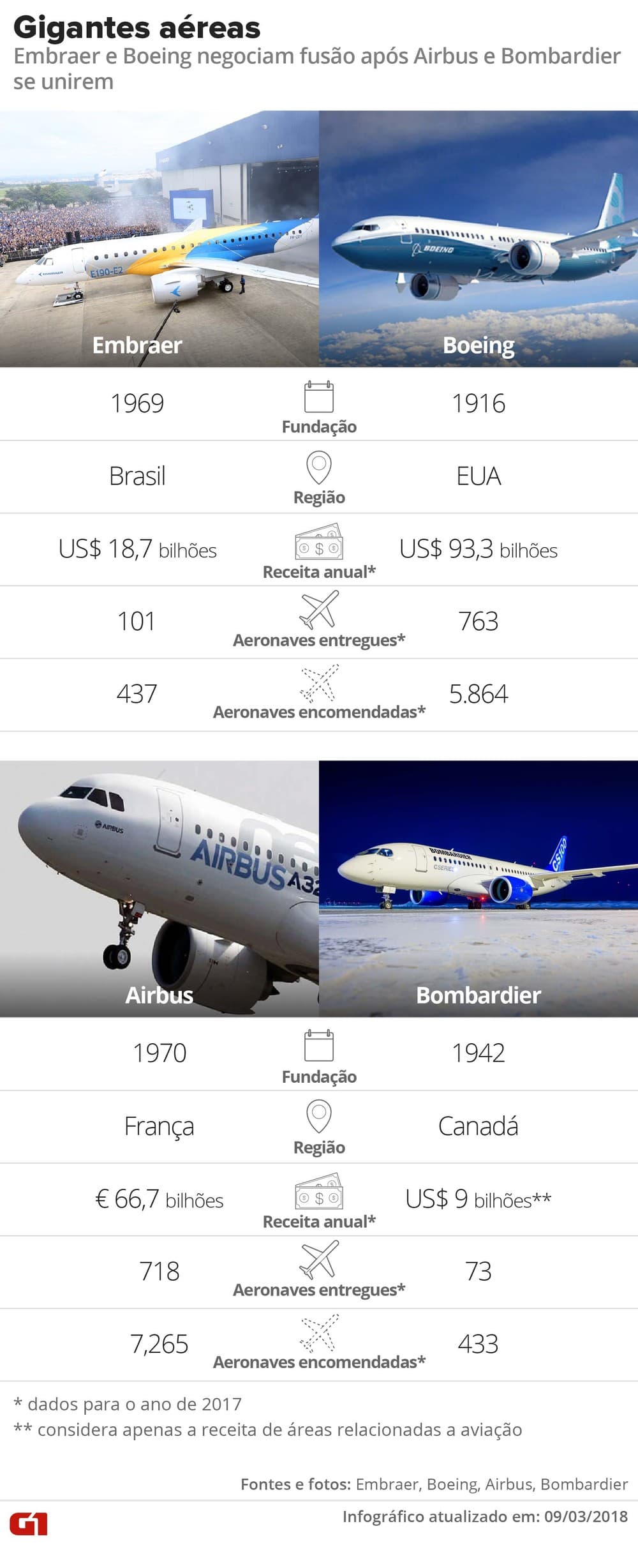 Boeing e Embraer fecham acordo avaliado em US$ 4,75 bilhões; fabricante norte-americana de aeronaves deterá 80% do novo negócio e a brasileira os 20% restantes