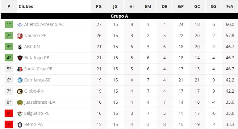 Série C: restando três jogos para o término da 1ª fase, Globo recebe o vice-líder Náutico e ABC visita o desesperado Remo