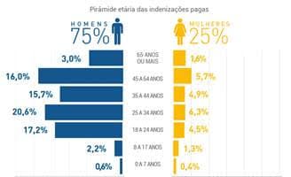 Números do DPVAT mostram que homens se envolvem em mais acidentes de trânsito