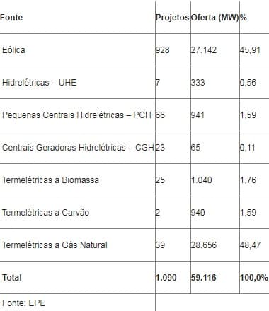 Rio Grande do Norte cadastra 245 projetos eólicos para o leilão A-6 em agosto