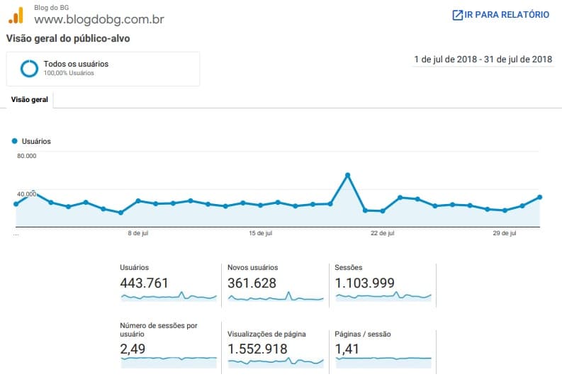 BlogdoBG ultrapassa mais 1,1 milhão de acessos em julho
