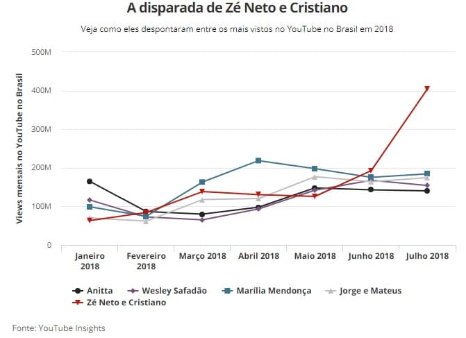 Zé Neto & Cristiano viram os artistas mais ouvidos do YouTube no Brasil à base de ‘sofrência', bebedeira e toque latino