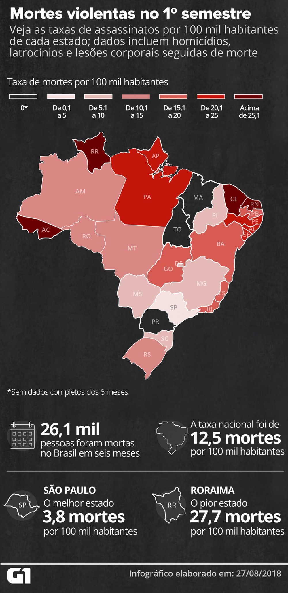 Brasil registra mais de 26,1 mil assassinatos no primeiro semestre; Roraima, RN, Ceará e Acre lideram entre estados mais violentos