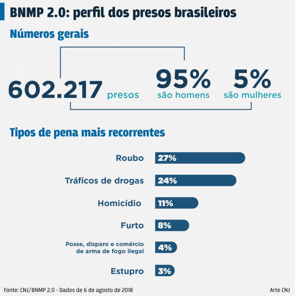 CNJ apresenta mapeamento inédito da população carcerária brasileira