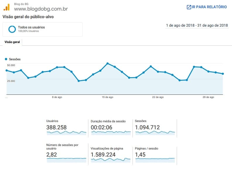 ‘É recorde que fala?': Blog do BG atinge novo recorde com quase 390 mil pessoas e 1,1 milhão de acessos em agosto