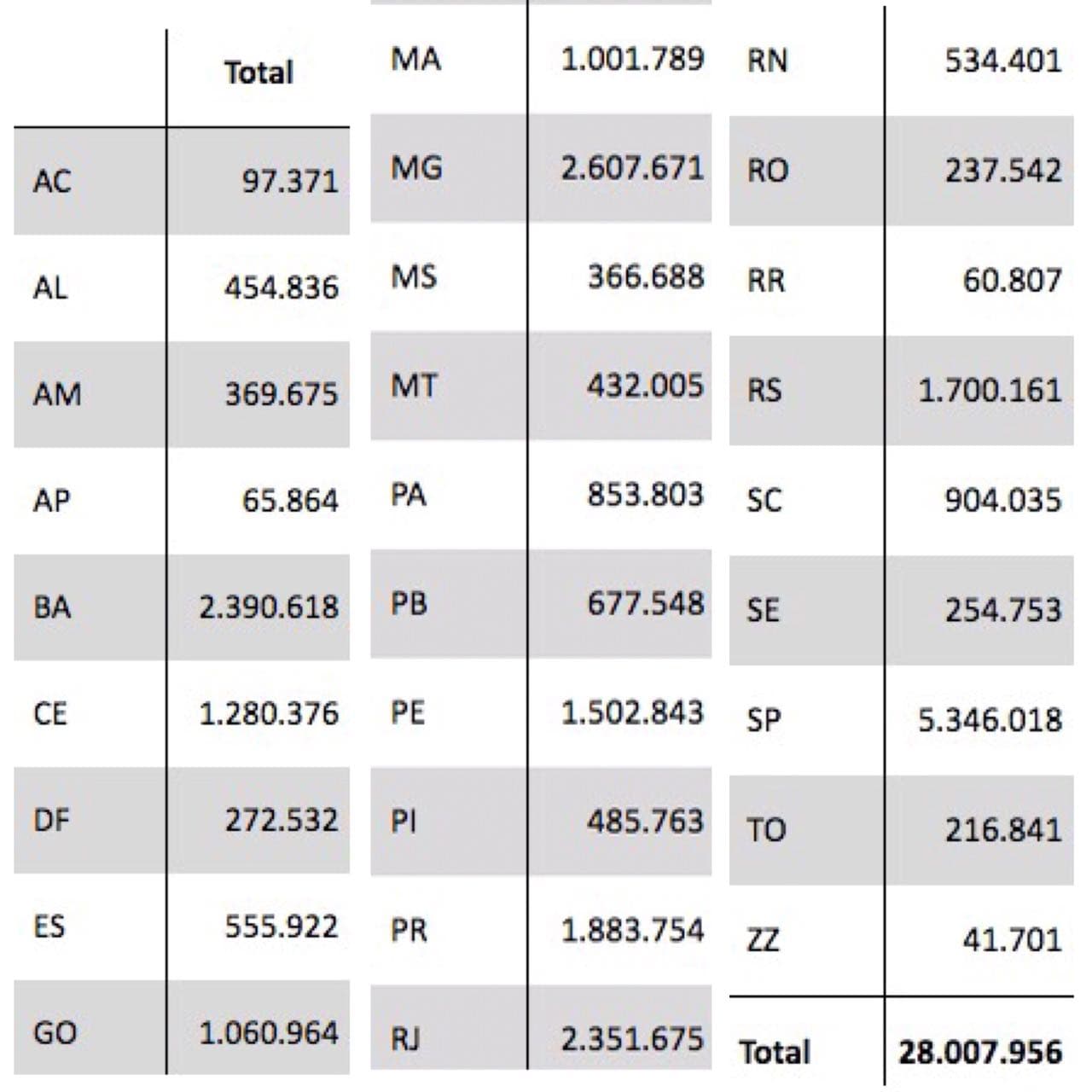 Brasil perde 28 milhões de eleitores; RN 534.401