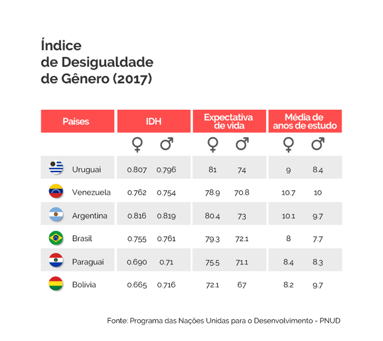 Renda das mulheres é 42,7% menor que a dos homens, diz Programa das Nações Unidas