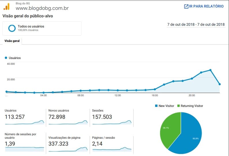GRATIDÃO: BlogdoBG bate todos os recordes desde sua criação com cobertura do 1º turno das eleições