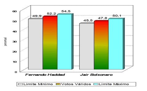 PESQUISA CONSULT/ 98FM PRESIDENTE VOTOS VÁLIDOS: Haddad tem 52,2% e Bolsonaro, 47,8%