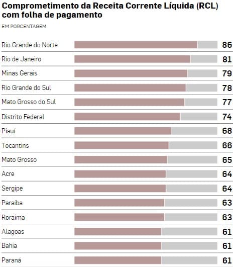 RN e mais 15 estados correm risco de insolvência e colapso dos serviços públicos se seus governos não cortarem substancialmente os gastos com funcionalismo