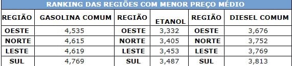 PROCON NATAL constata redução nos preços de combustível na capital