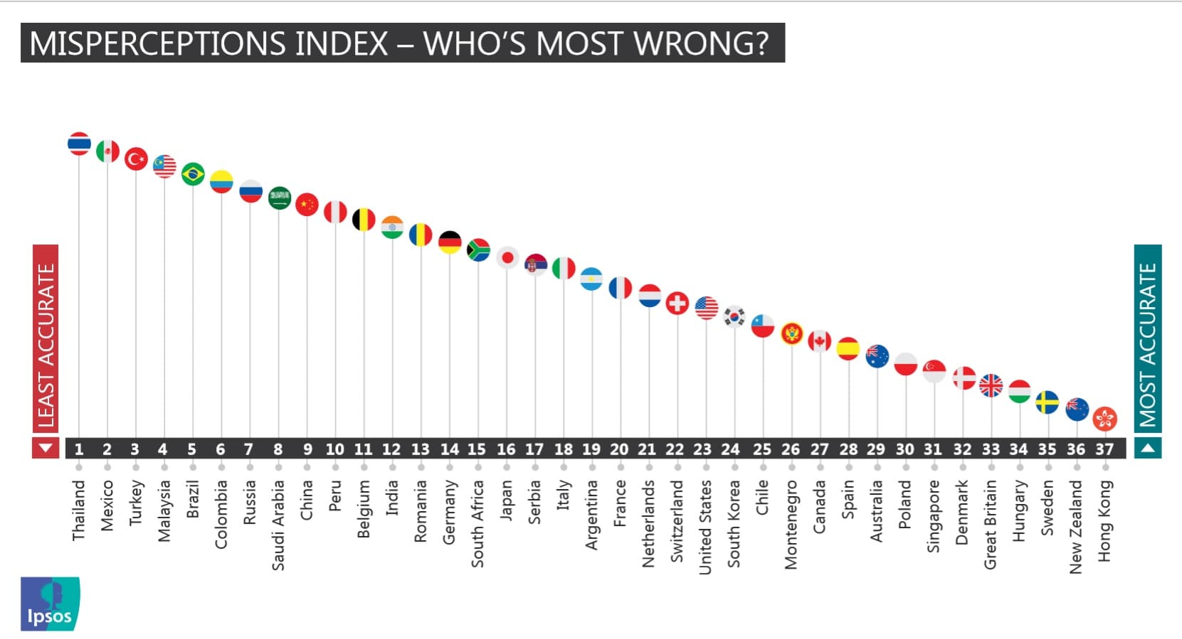 Brasil é o 5º colocado em novo ranking de países ‘mais ignorantes' do mundo