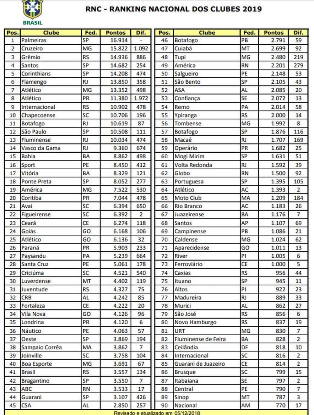 CBF divulga novo ranking nacional de clubes: ABC é 43º, América 49º e Globo 62º
