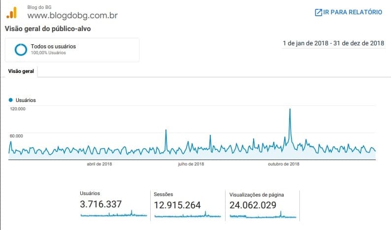 BLOGDOBG atinge quase de 13 milhões de acessos em 2018