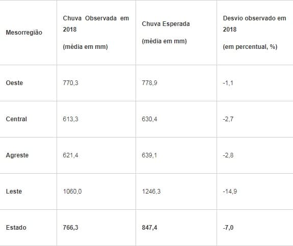 Balanço da EMPARN mostra que 2018 foi o mais chuvoso dos últimos 7 anos; janeiro tem previsão de mais chuvas no Estado