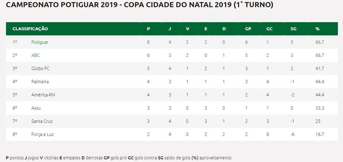 ABC visita o ASSU e América recebe o Palmeira em jogos atrasados neste meio de semana; veja a classificação do 1º turno do Campeonato Potiguar