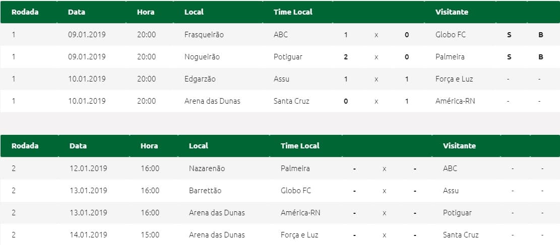 Confira os resultados da 1ª rodada do Campeonato Potiguar e os duelos da 2ª rodada neste fim de semana