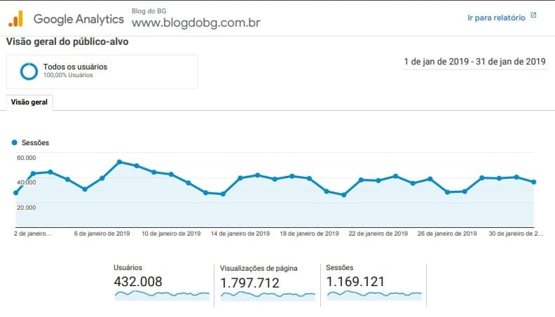 E TOME RECORDE: Mais de 430 mil pessoas acessam o BlogdoBG em Janeiro de 2019 gerando quase 1,8 milhão de páginas visualizadas