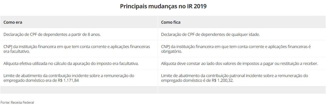 Prazo do Imposto de Renda inicia dia 7 com exigência de CPFs para todos os dependentes; veja novidades
