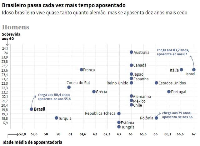 Brasileiro vive quase tanto quanto alemão e se aposenta 10 anos antes